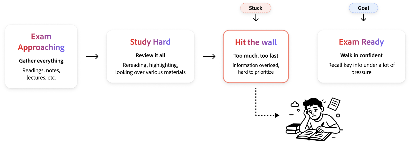Study journey showing students hitting an information-overload wall before becoming exam ready